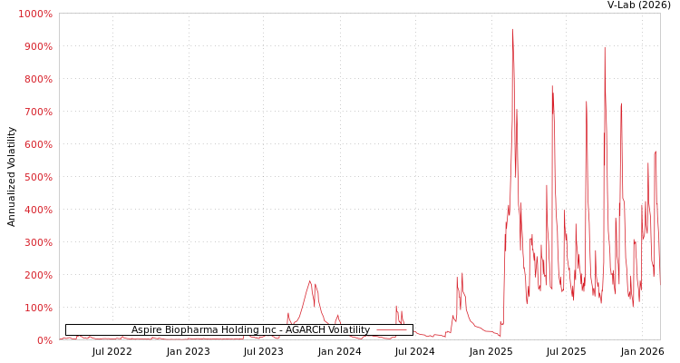 graph of Aspire Biopharma Holding Inc AGARCH