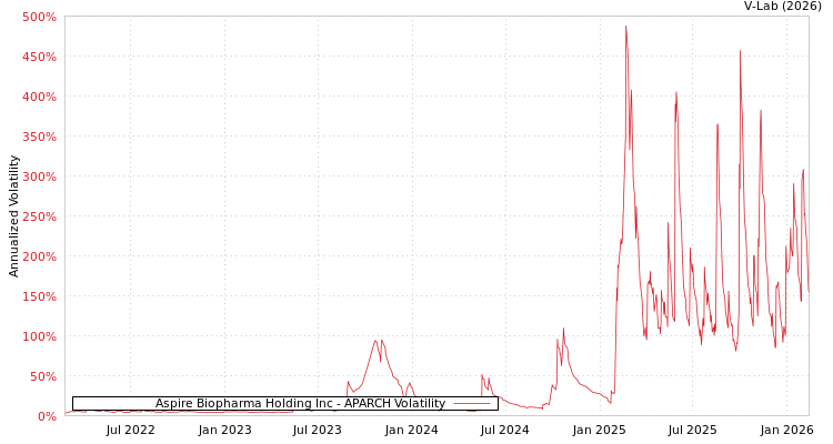 graph of Aspire Biopharma Holding Inc APARCH
