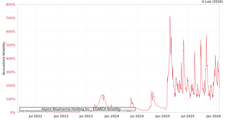 graph of Aspire Biopharma Holding Inc EGARCH