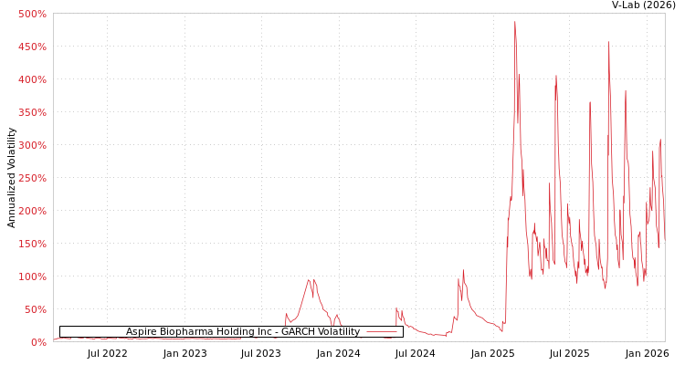 graph of Aspire Biopharma Holding Inc GARCH