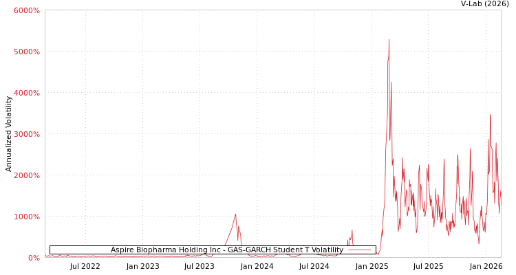 graph of Aspire Biopharma Holding Inc GAS-GARCH-T