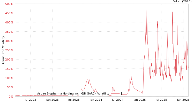 graph of Aspire Biopharma Holding Inc GJR-GARCH
