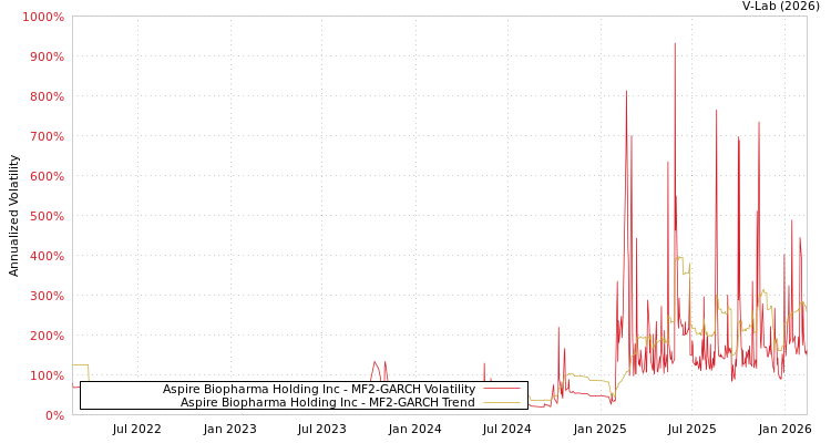 graph of Aspire Biopharma Holding Inc MF2-GARCH