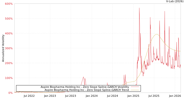 graph of Aspire Biopharma Holding Inc S0GARCH