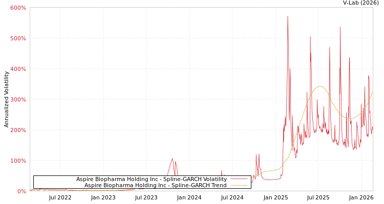 graph of Aspire Biopharma Holding Inc SGARCH