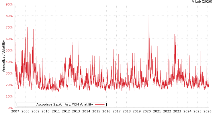 graph of Ascopiave S.p.A. AMEM