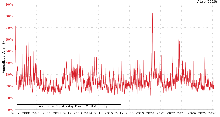 graph of Ascopiave S.p.A. APMEM