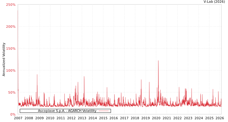 graph of Ascopiave S.p.A. AGARCH