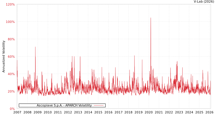 graph of Ascopiave S.p.A. APARCH