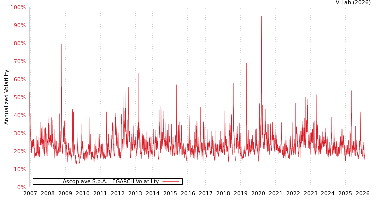 graph of Ascopiave S.p.A. EGARCH