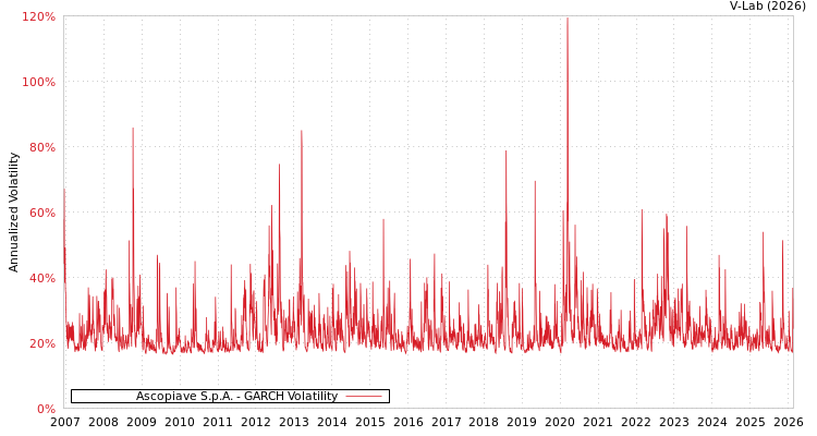 graph of Ascopiave S.p.A. GARCH