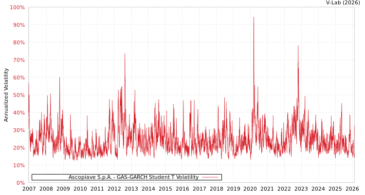 graph of Ascopiave S.p.A. GAS-GARCH-T