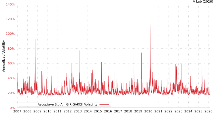 graph of Ascopiave S.p.A. GJR-GARCH