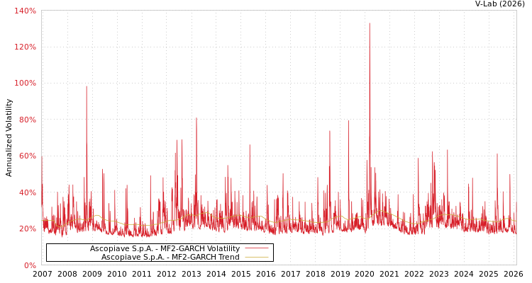 graph of Ascopiave S.p.A. MF2-GARCH