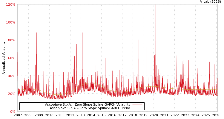 graph of Ascopiave S.p.A. S0GARCH