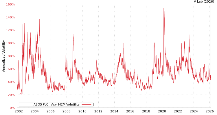 graph of ASOS PLC AMEM
