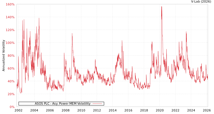 graph of ASOS PLC APMEM
