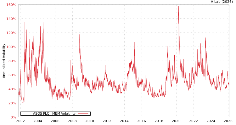 graph of ASOS PLC MEM