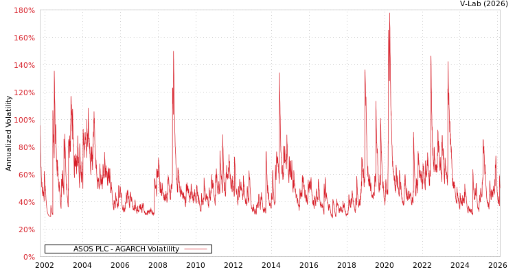 graph of ASOS PLC AGARCH