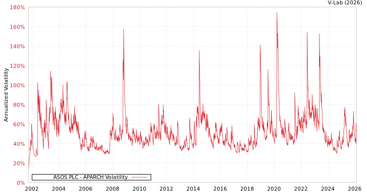 graph of ASOS PLC APARCH
