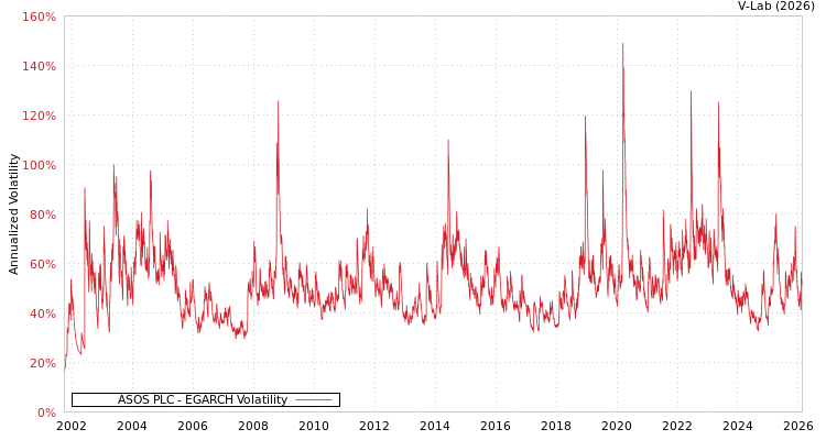graph of ASOS PLC EGARCH