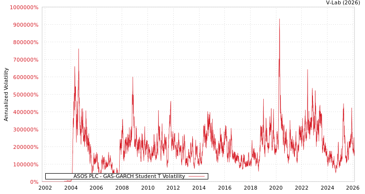graph of ASOS PLC GAS-GARCH-T
