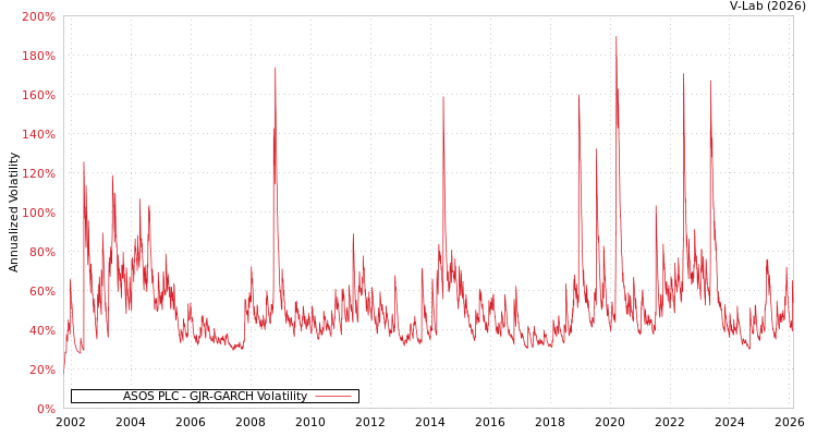 graph of ASOS PLC GJR-GARCH
