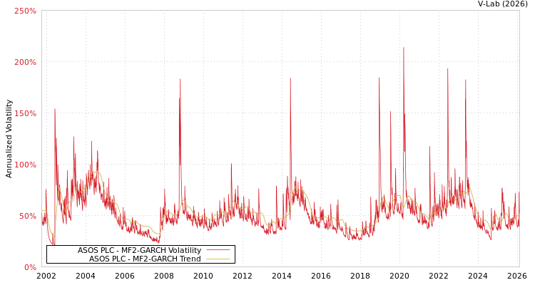 graph of ASOS PLC MF2-GARCH