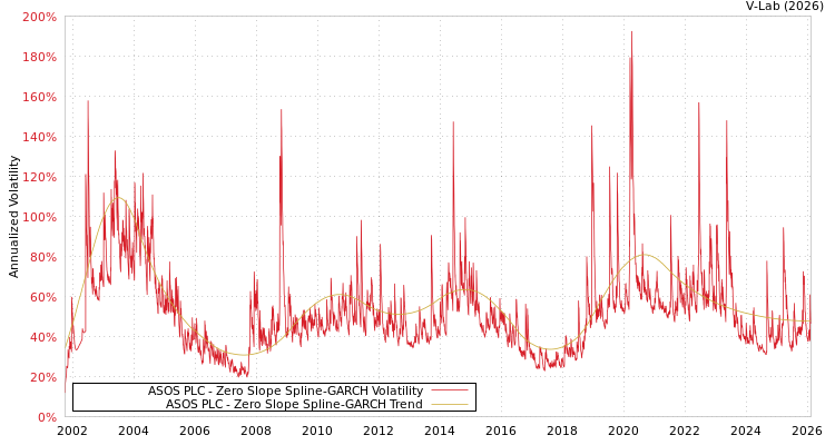 graph of ASOS PLC S0GARCH