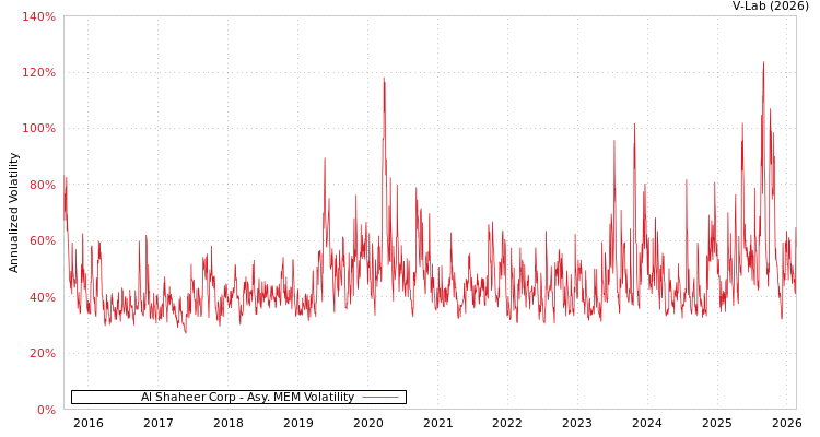 graph of Al Shaheer Corp AMEM