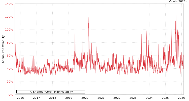 graph of Al Shaheer Corp MEM