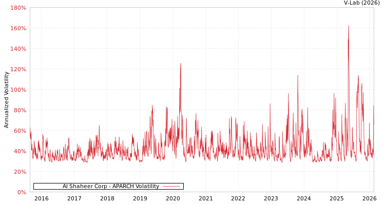 graph of Al Shaheer Corp APARCH