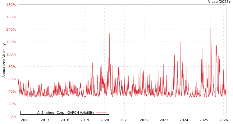 graph of Al Shaheer Corp GARCH
