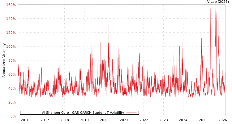 graph of Al Shaheer Corp GAS-GARCH-T