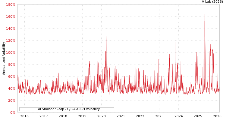 graph of Al Shaheer Corp GJR-GARCH