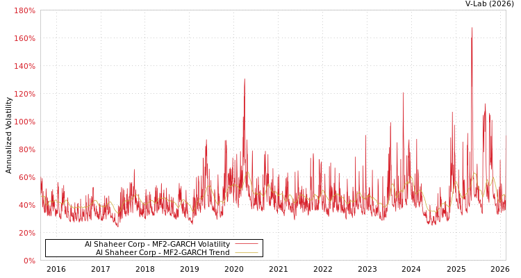 graph of Al Shaheer Corp MF2-GARCH