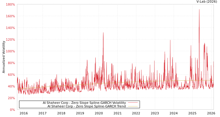 graph of Al Shaheer Corp S0GARCH