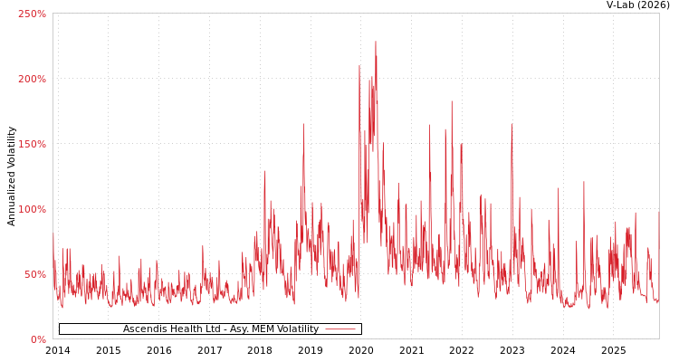 graph of Ascendis Health Ltd AMEM