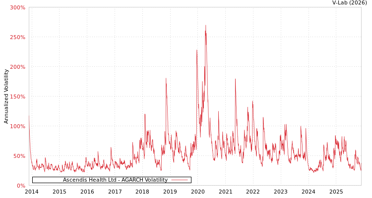 graph of Ascendis Health Ltd AGARCH