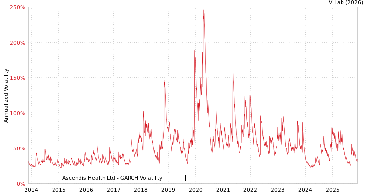 graph of Ascendis Health Ltd GARCH