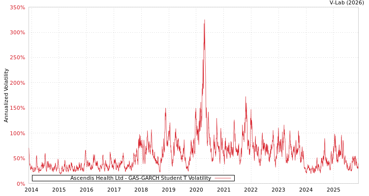 graph of Ascendis Health Ltd GAS-GARCH-T