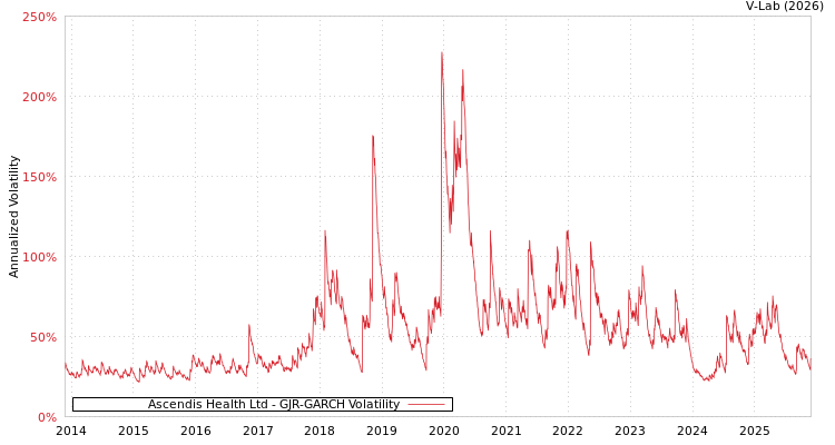 graph of Ascendis Health Ltd GJR-GARCH