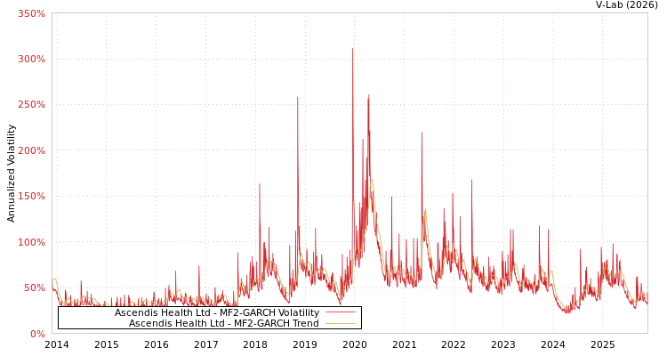 graph of Ascendis Health Ltd MF2-GARCH