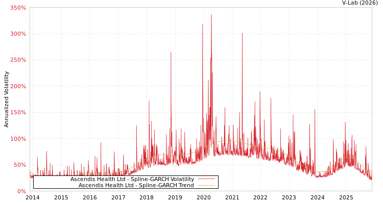 graph of Ascendis Health Ltd SGARCH