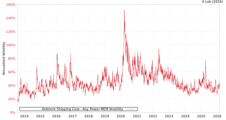 graph of Ardmore Shipping Corp APMEM