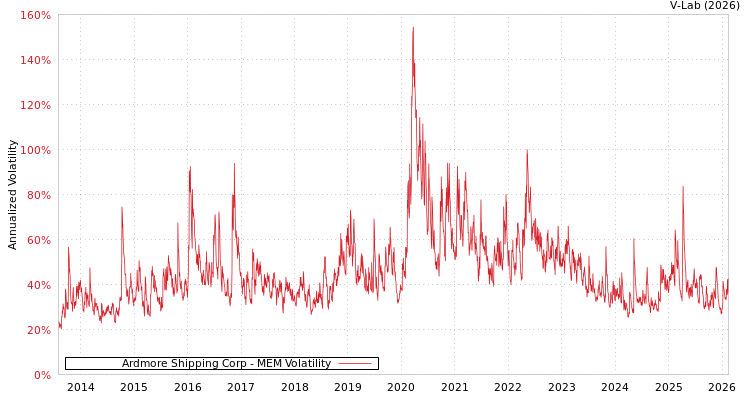 graph of Ardmore Shipping Corp MEM