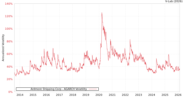 graph of Ardmore Shipping Corp AGARCH