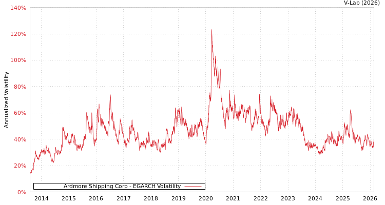 graph of Ardmore Shipping Corp EGARCH