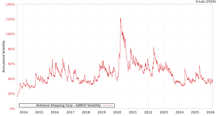 graph of Ardmore Shipping Corp GARCH