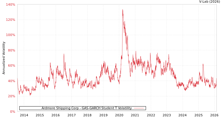 graph of Ardmore Shipping Corp GAS-GARCH-T